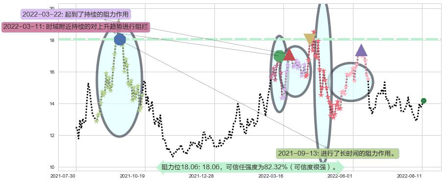 潞安环能阻力支撑位图-阿布量化