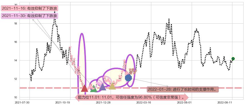 潞安环能阻力支撑位图-阿布量化