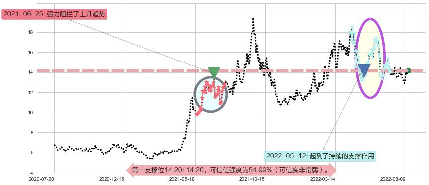 潞安环能阻力支撑位图-阿布量化