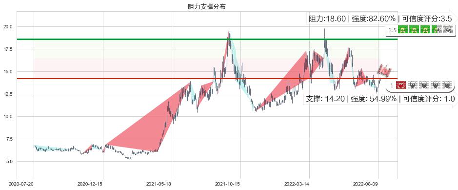 潞安环能(sh601699)阻力支撑位图-阿布量化