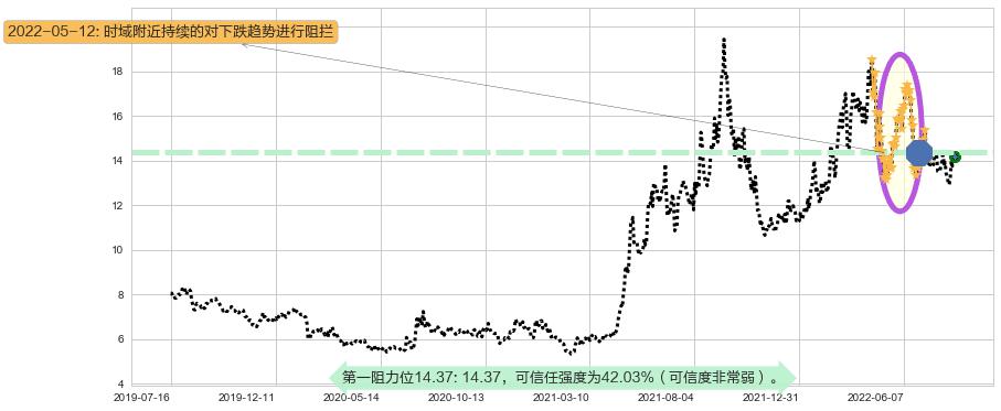 潞安环能阻力支撑位图-阿布量化