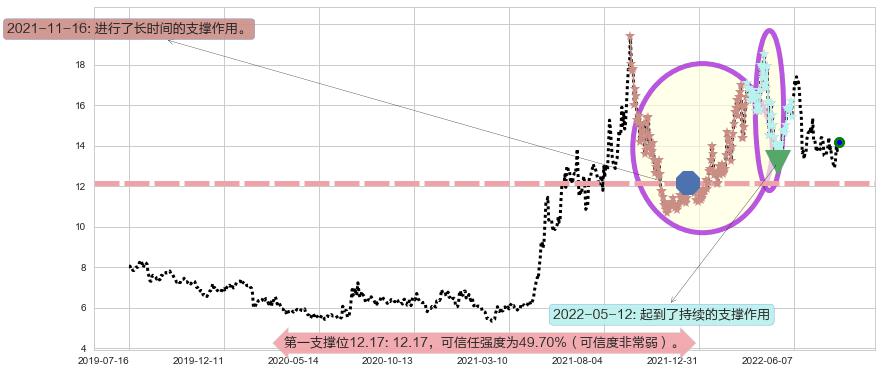 潞安环能阻力支撑位图-阿布量化