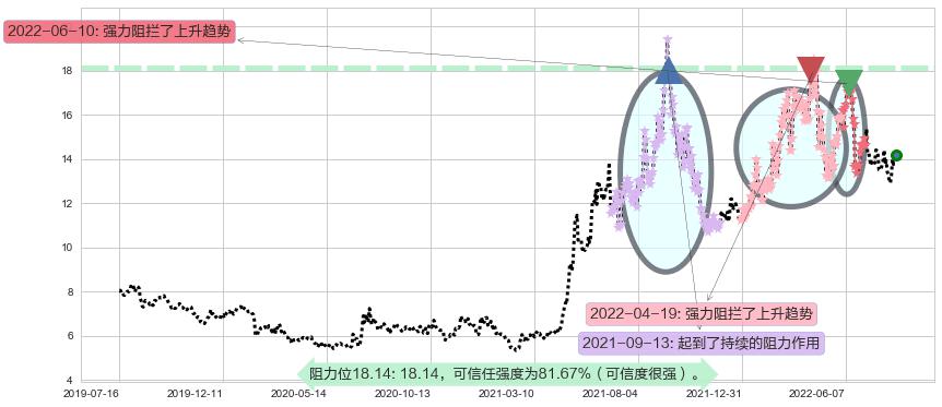 潞安环能阻力支撑位图-阿布量化