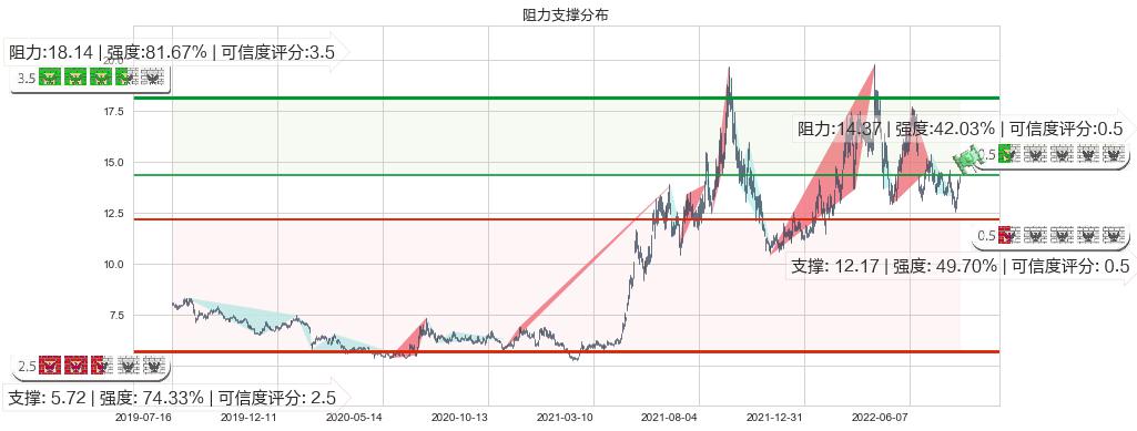 潞安环能(sh601699)阻力支撑位图-阿布量化