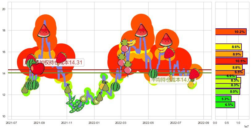 潞安环能(sh601699)持仓成本图-阿布量化