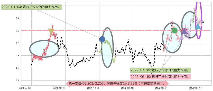 际华集团阻力支撑位图-阿布量化