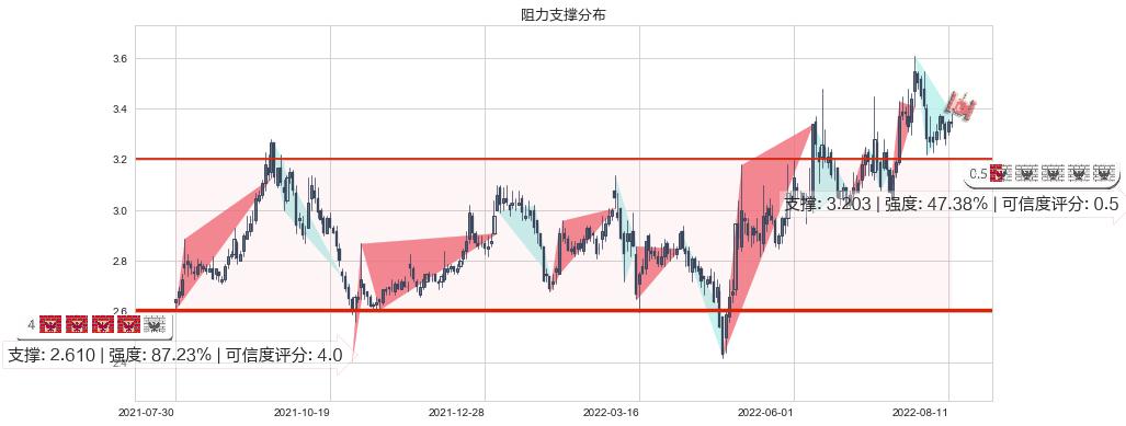 际华集团(sh601718)阻力支撑位图-阿布量化