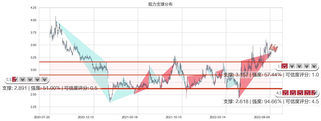 际华集团(sh601718)阻力支撑位图-阿布量化