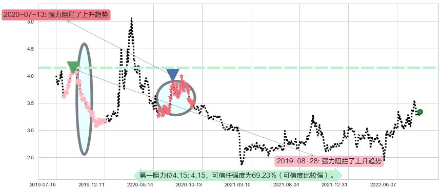 际华集团阻力支撑位图-阿布量化