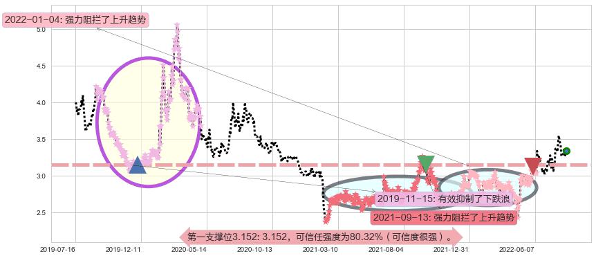 际华集团阻力支撑位图-阿布量化