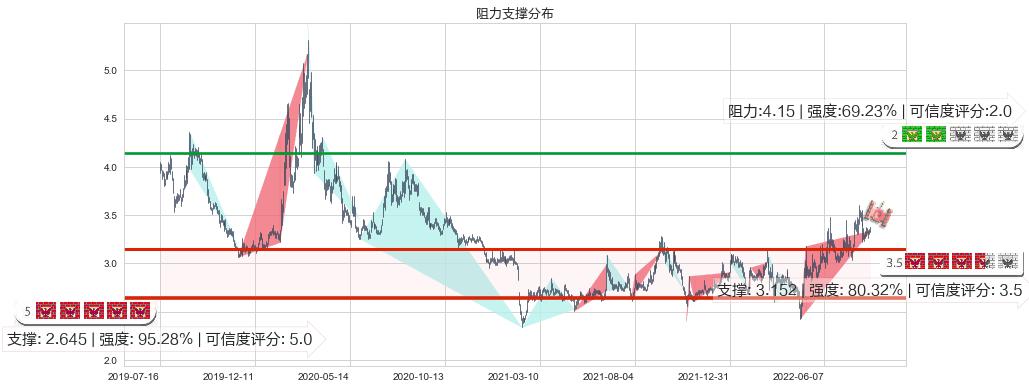 际华集团(sh601718)阻力支撑位图-阿布量化