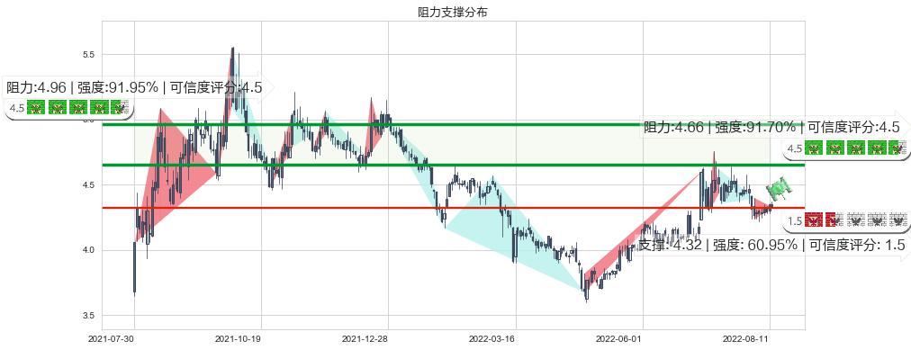 上海电气(sh601727)阻力支撑位图-阿布量化