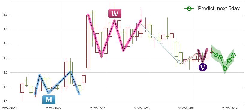 预测上海电气(sh601727)价格K线图-阿布量化