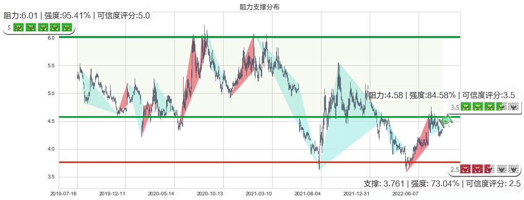 上海电气(sh601727)阻力支撑位图-阿布量化