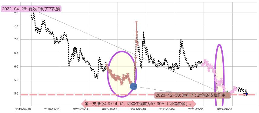 中国中车阻力支撑位图-阿布量化