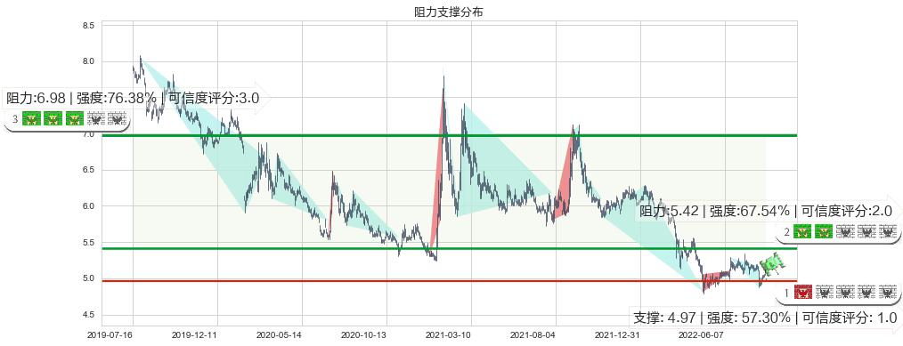 中国中车(sh601766)阻力支撑位图-阿布量化