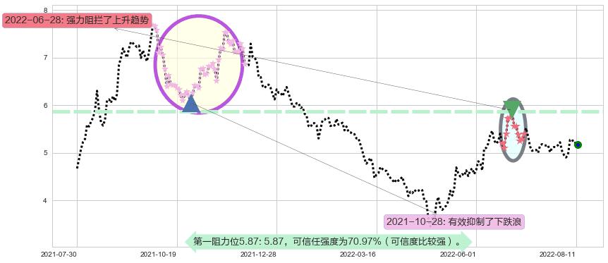 力帆股份阻力支撑位图-阿布量化