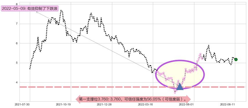 力帆股份阻力支撑位图-阿布量化