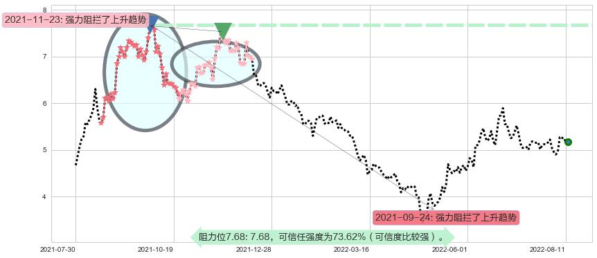 力帆股份阻力支撑位图-阿布量化