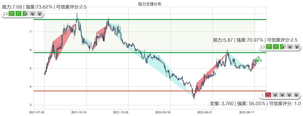 力帆股份(sh601777)阻力支撑位图-阿布量化