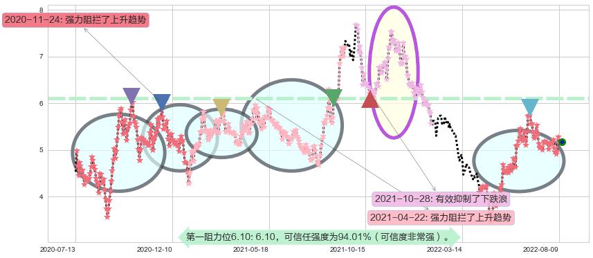 力帆股份阻力支撑位图-阿布量化