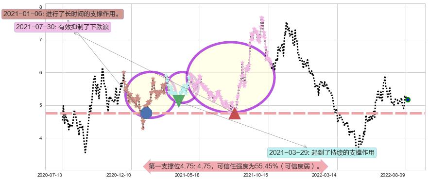 力帆股份阻力支撑位图-阿布量化