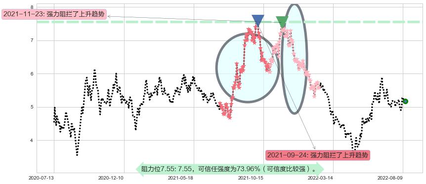 力帆股份阻力支撑位图-阿布量化