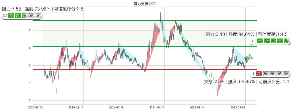 力帆股份(sh601777)阻力支撑位图-阿布量化