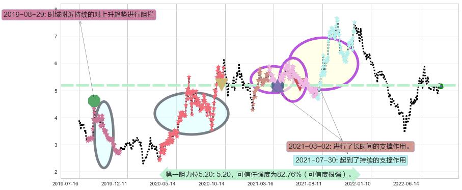 力帆股份阻力支撑位图-阿布量化
