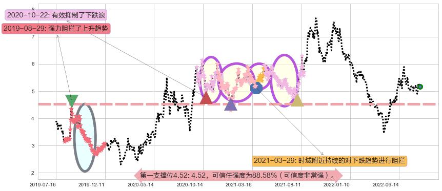 力帆股份阻力支撑位图-阿布量化