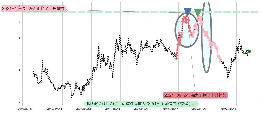力帆股份阻力支撑位图-阿布量化