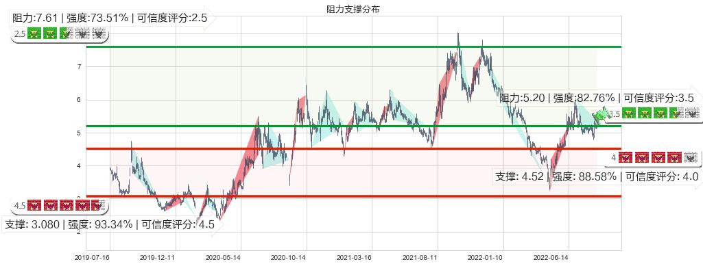 力帆股份(sh601777)阻力支撑位图-阿布量化