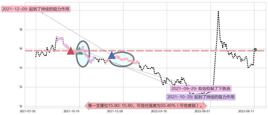 光大证券阻力支撑位图-阿布量化