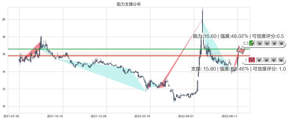 光大证券(sh601788)阻力支撑位图-阿布量化