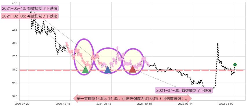 光大证券阻力支撑位图-阿布量化