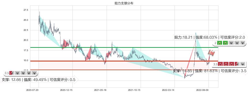 光大证券(sh601788)阻力支撑位图-阿布量化