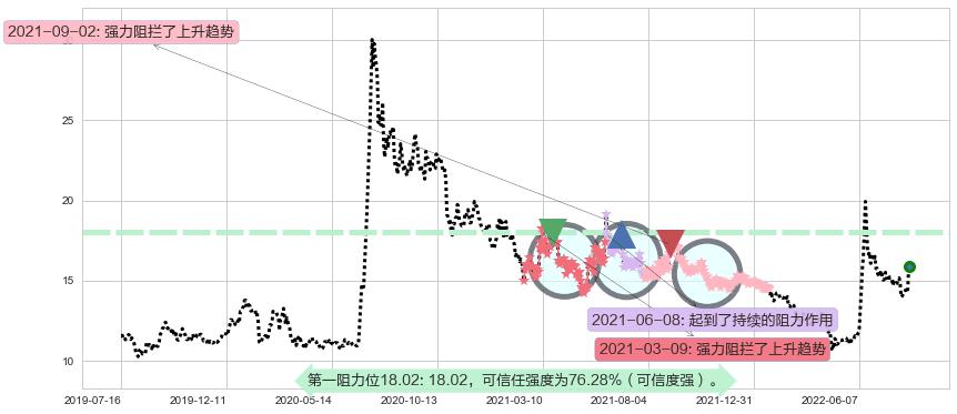 光大证券阻力支撑位图-阿布量化