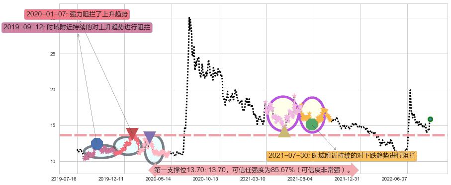 光大证券阻力支撑位图-阿布量化