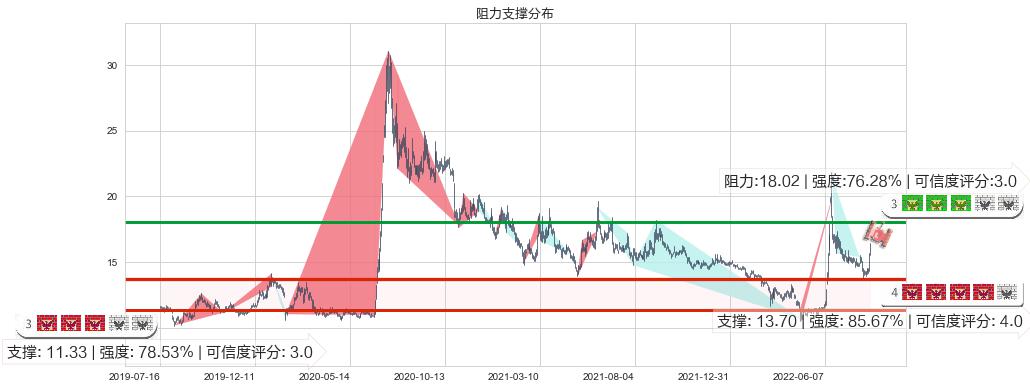 光大证券(sh601788)阻力支撑位图-阿布量化