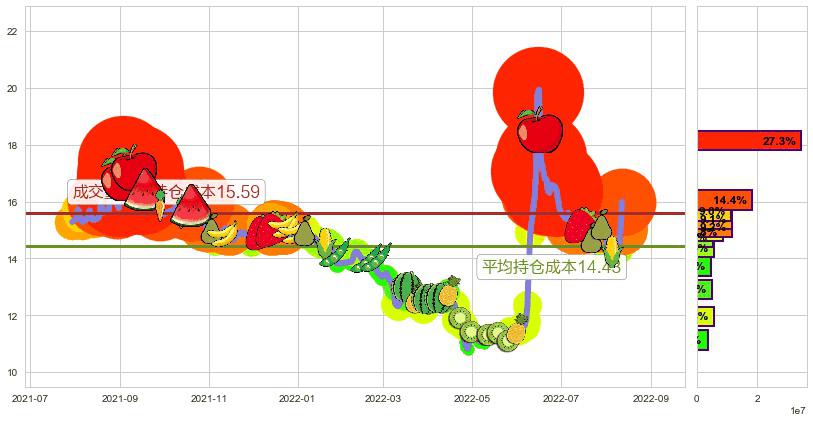 光大证券(sh601788)持仓成本图-阿布量化