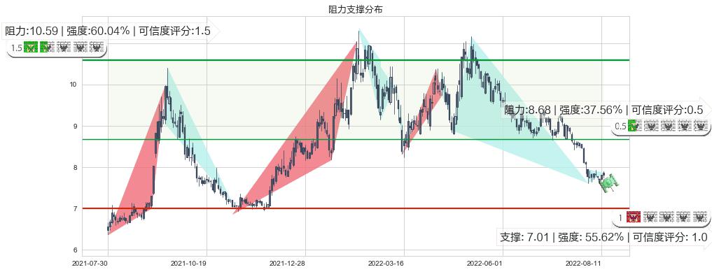 中国交建(sh601800)阻力支撑位图-阿布量化