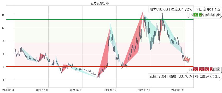 中国交建(sh601800)阻力支撑位图-阿布量化