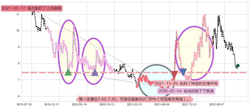 中国交建阻力支撑位图-阿布量化