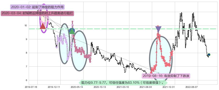 中国交建阻力支撑位图-阿布量化