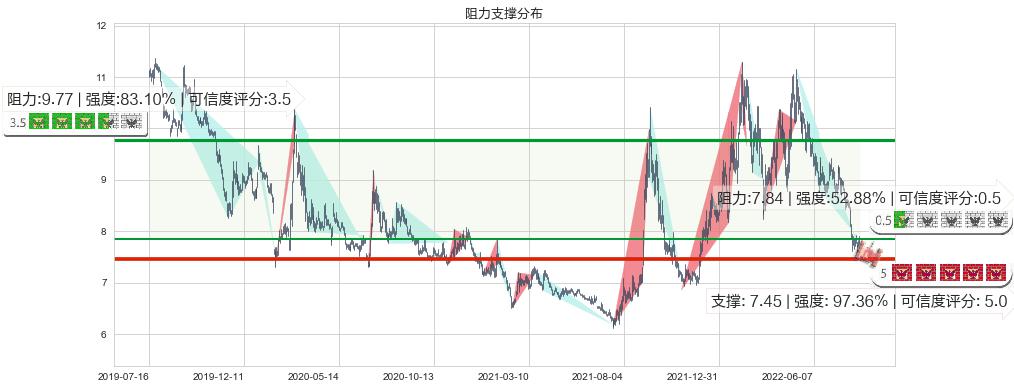 中国交建(sh601800)阻力支撑位图-阿布量化