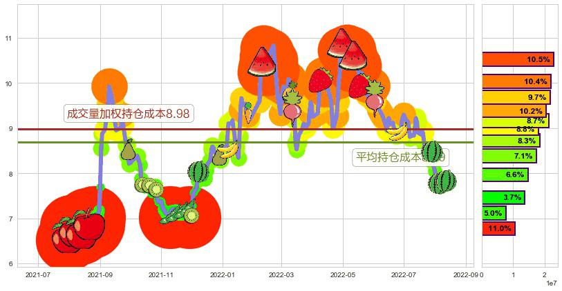 中国交建(sh601800)持仓成本图-阿布量化