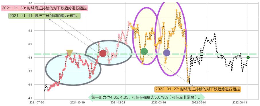 皖新传媒阻力支撑位图-阿布量化