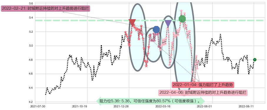 皖新传媒阻力支撑位图-阿布量化