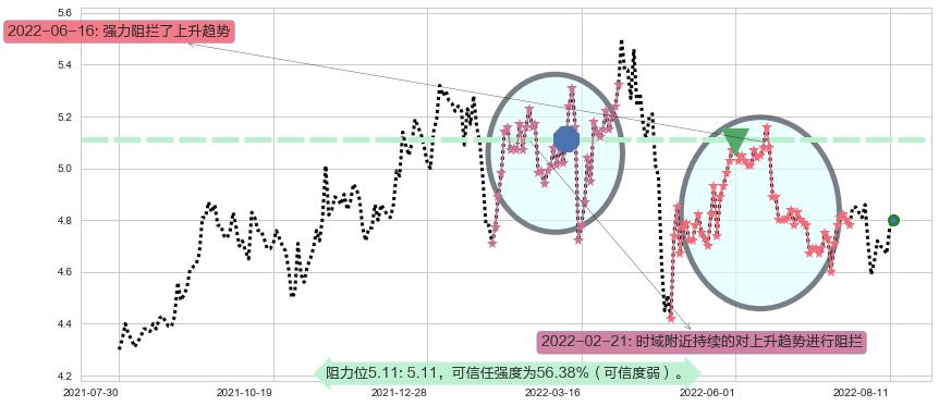 皖新传媒阻力支撑位图-阿布量化