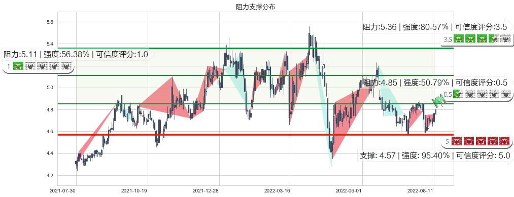 皖新传媒(sh601801)阻力支撑位图-阿布量化